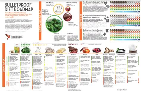 Printable Bulletproof Diet Roadmap